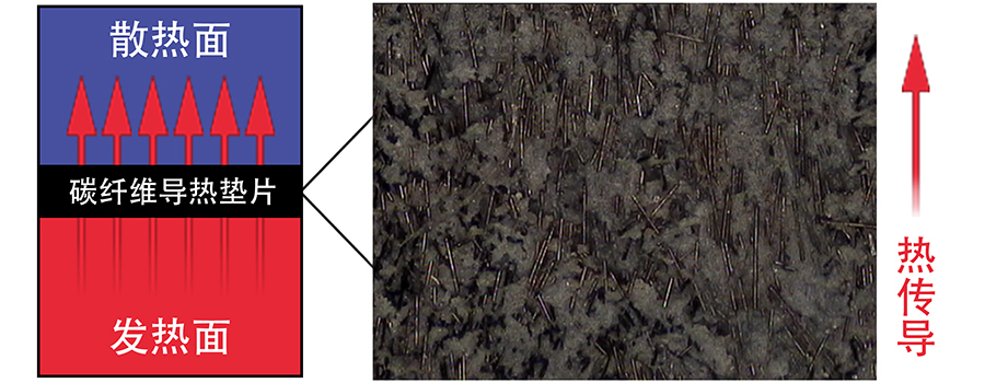 各向(xiang)異性的碳纖(xian)維導熱填料(liao).jpg